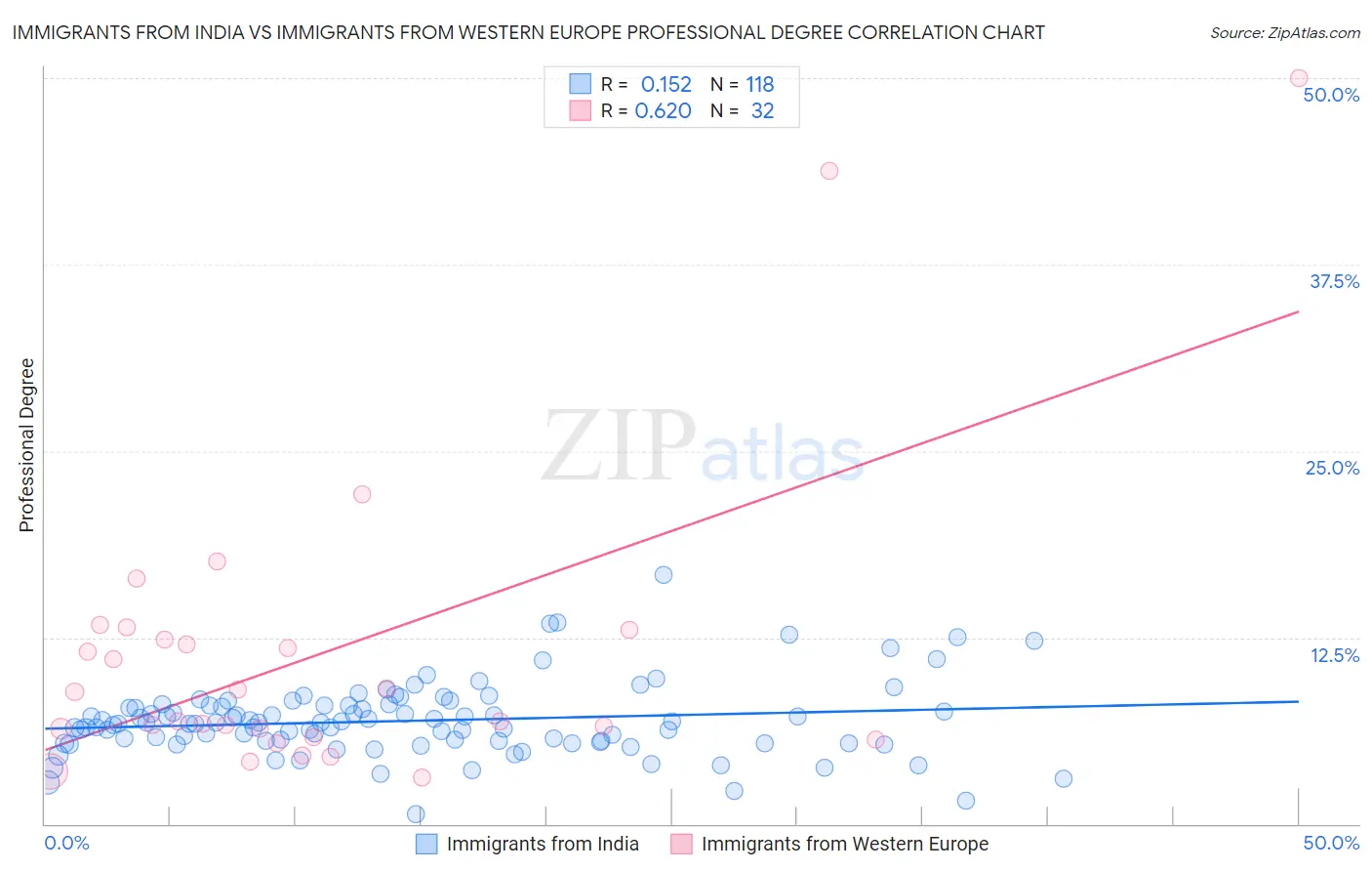 Immigrants from India vs Immigrants from Western Europe Professional Degree