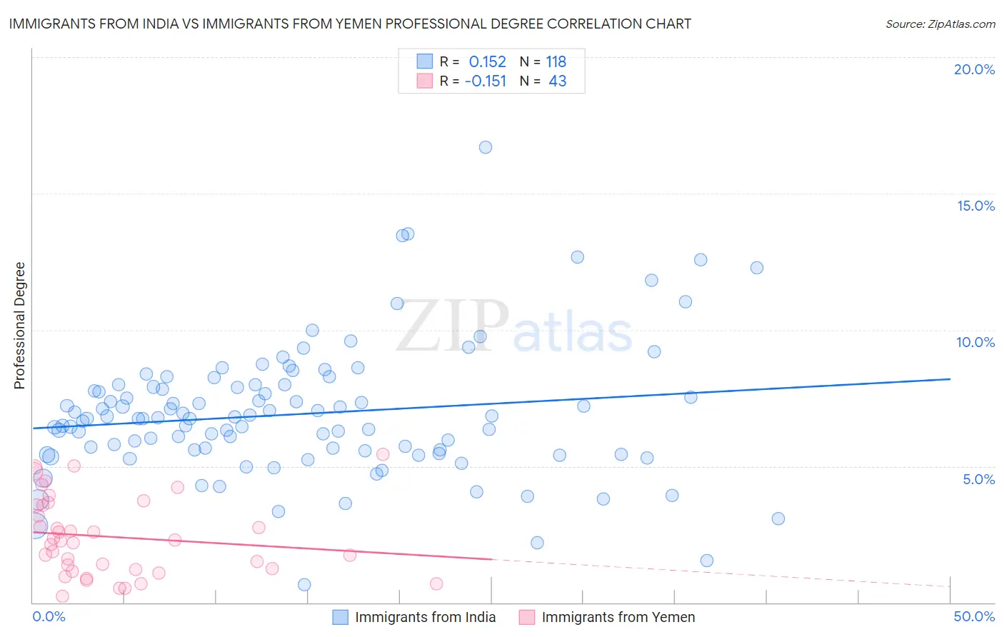 Immigrants from India vs Immigrants from Yemen Professional Degree