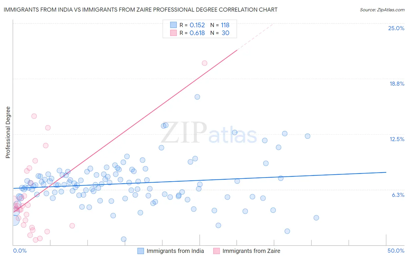 Immigrants from India vs Immigrants from Zaire Professional Degree