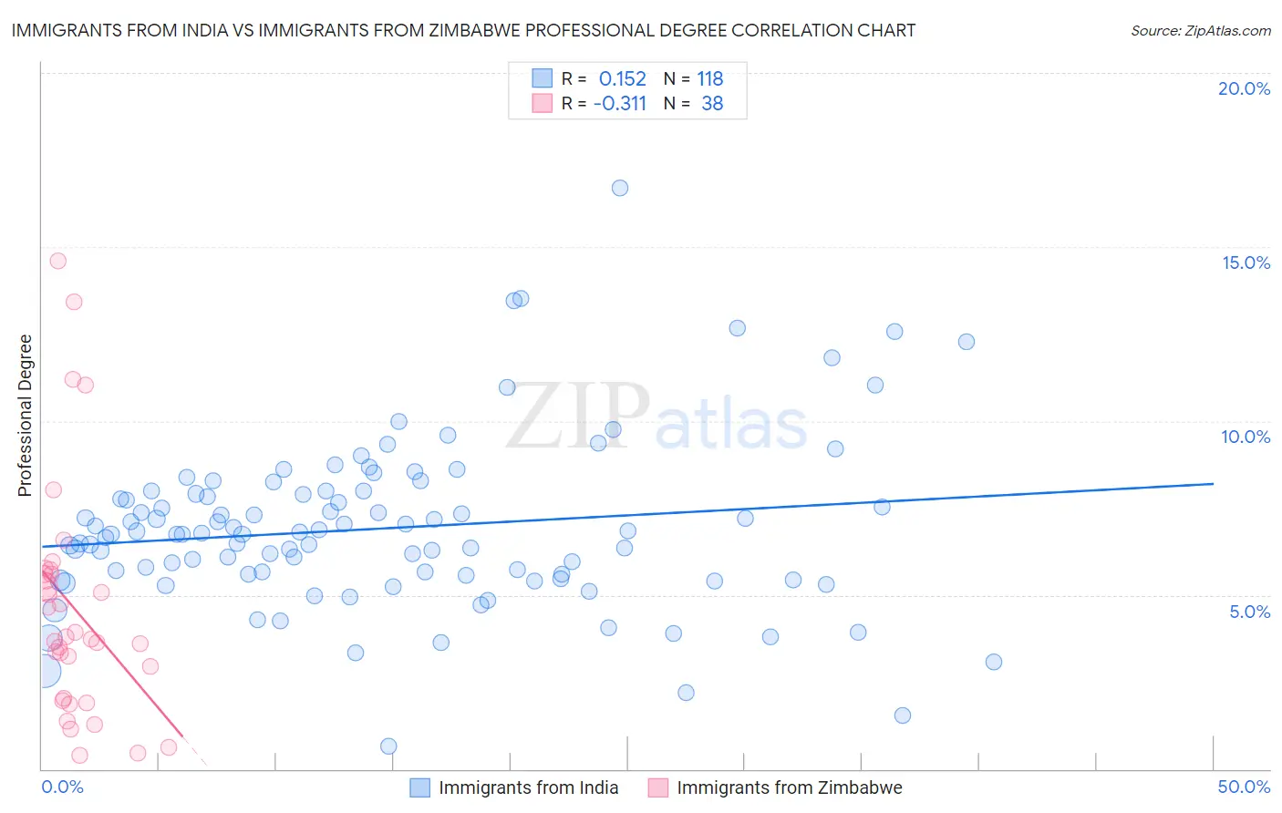 Immigrants from India vs Immigrants from Zimbabwe Professional Degree