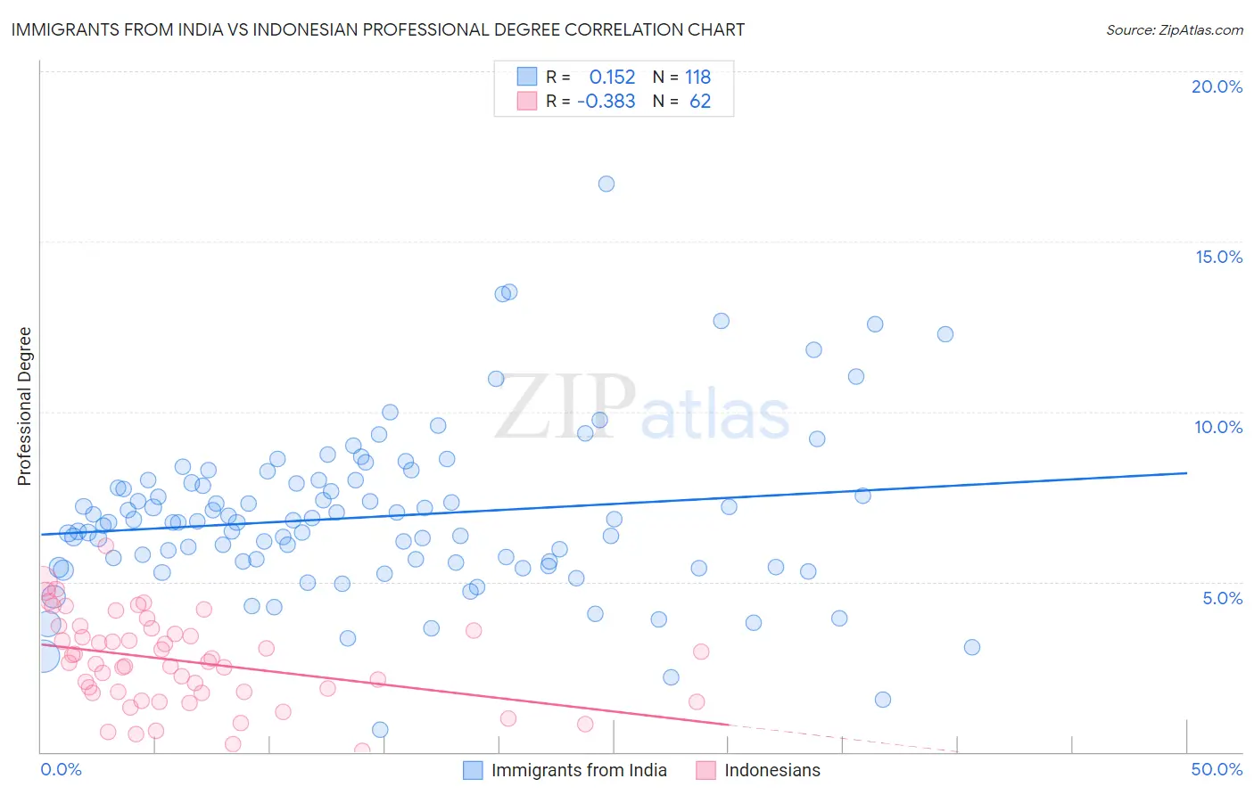 Immigrants from India vs Indonesian Professional Degree