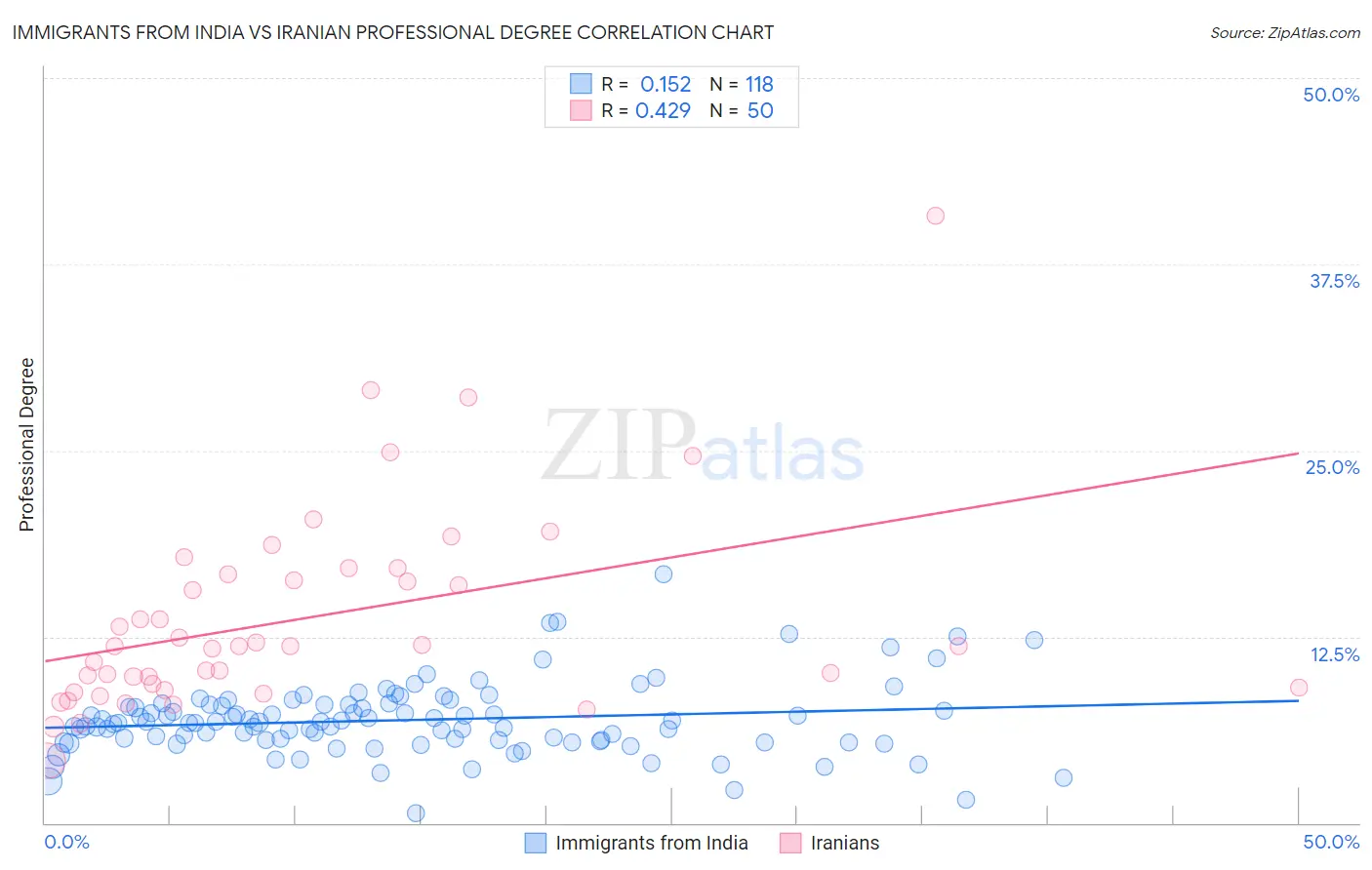 Immigrants from India vs Iranian Professional Degree