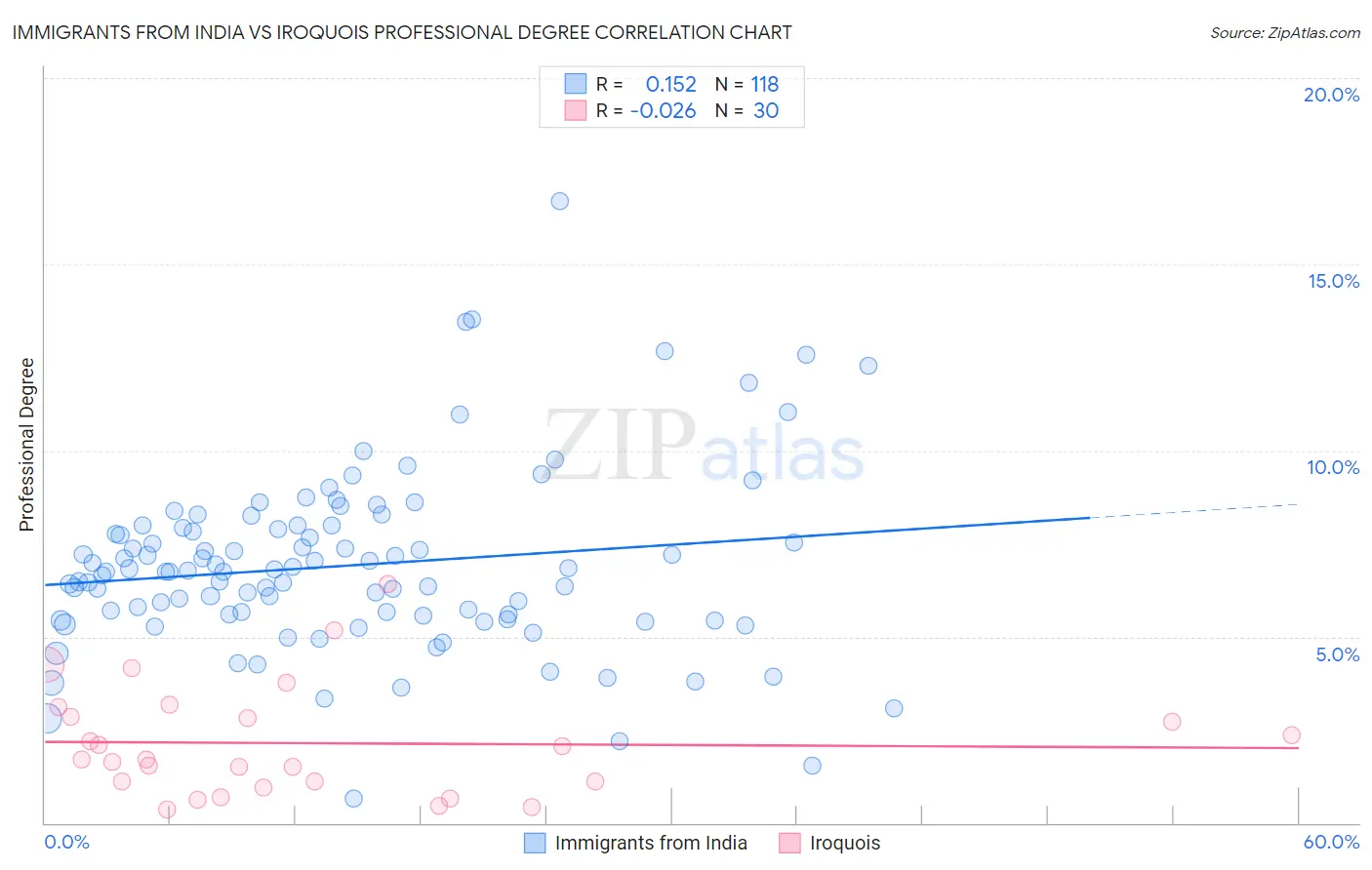 Immigrants from India vs Iroquois Professional Degree