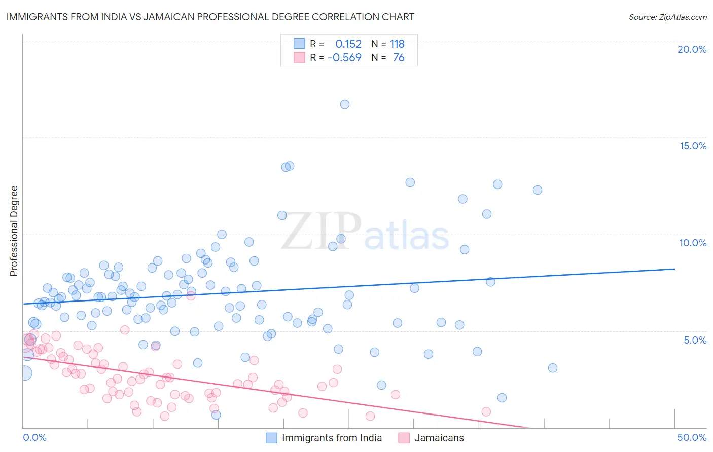 Immigrants from India vs Jamaican Professional Degree