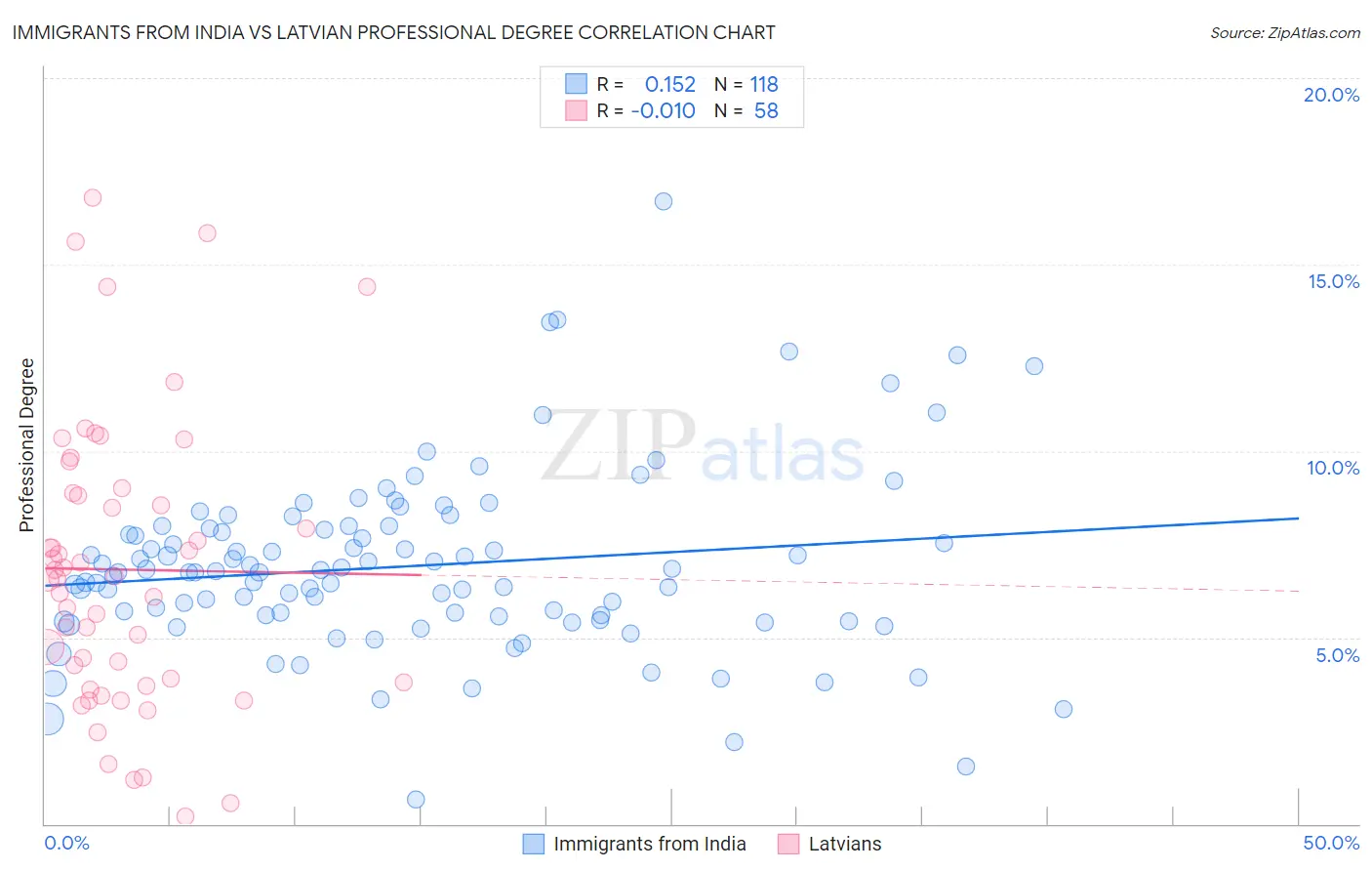 Immigrants from India vs Latvian Professional Degree