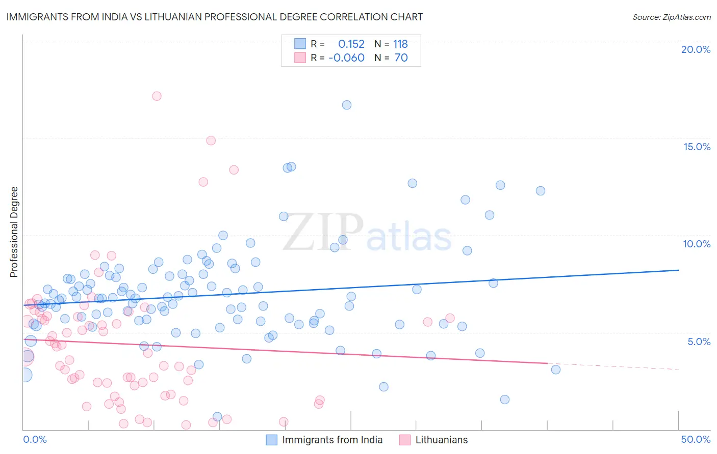 Immigrants from India vs Lithuanian Professional Degree