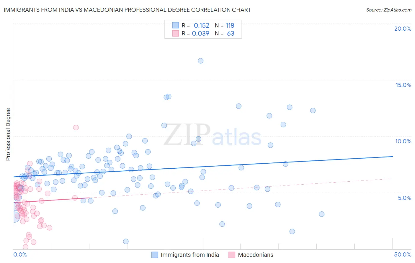 Immigrants from India vs Macedonian Professional Degree