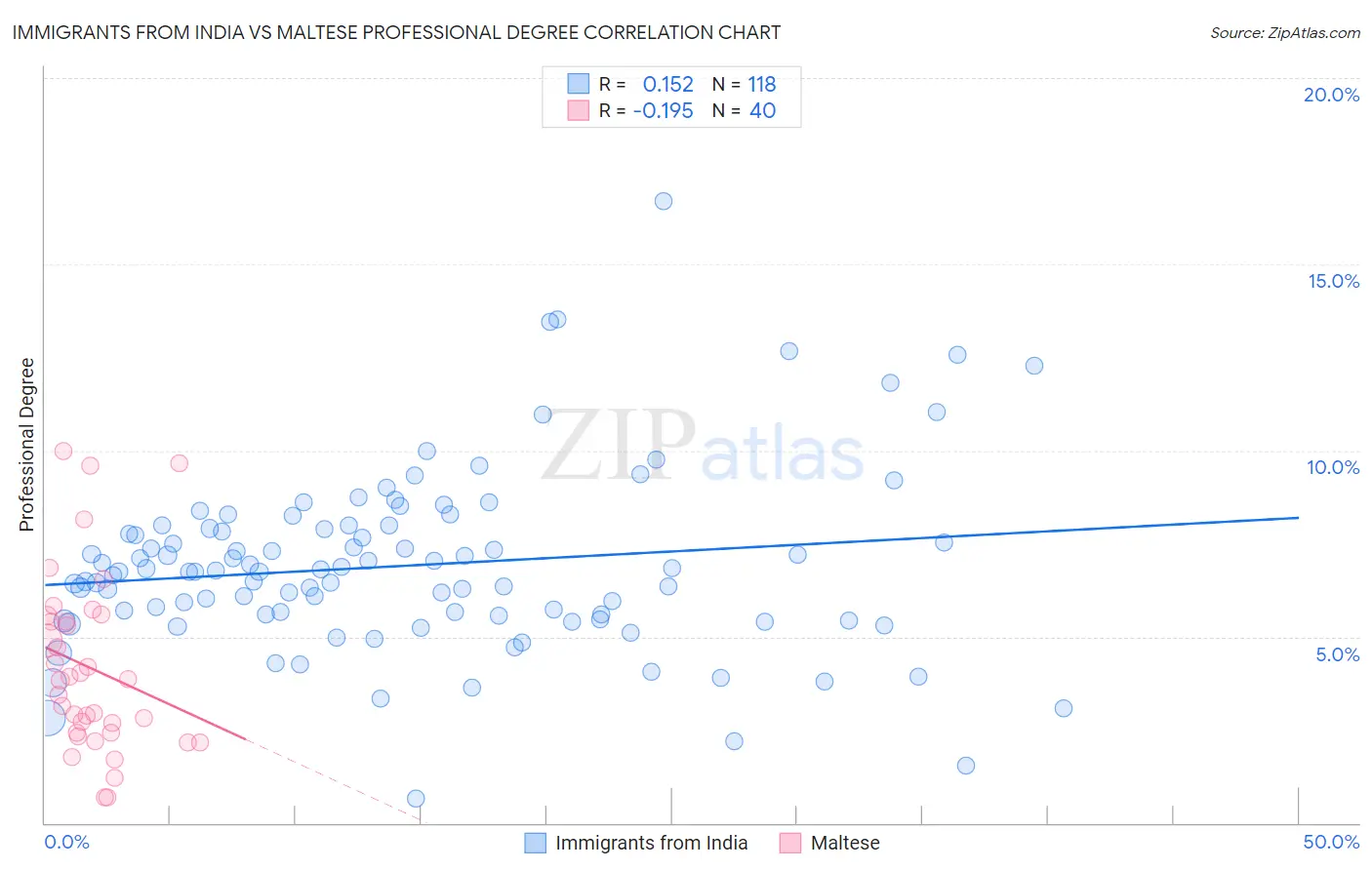 Immigrants from India vs Maltese Professional Degree