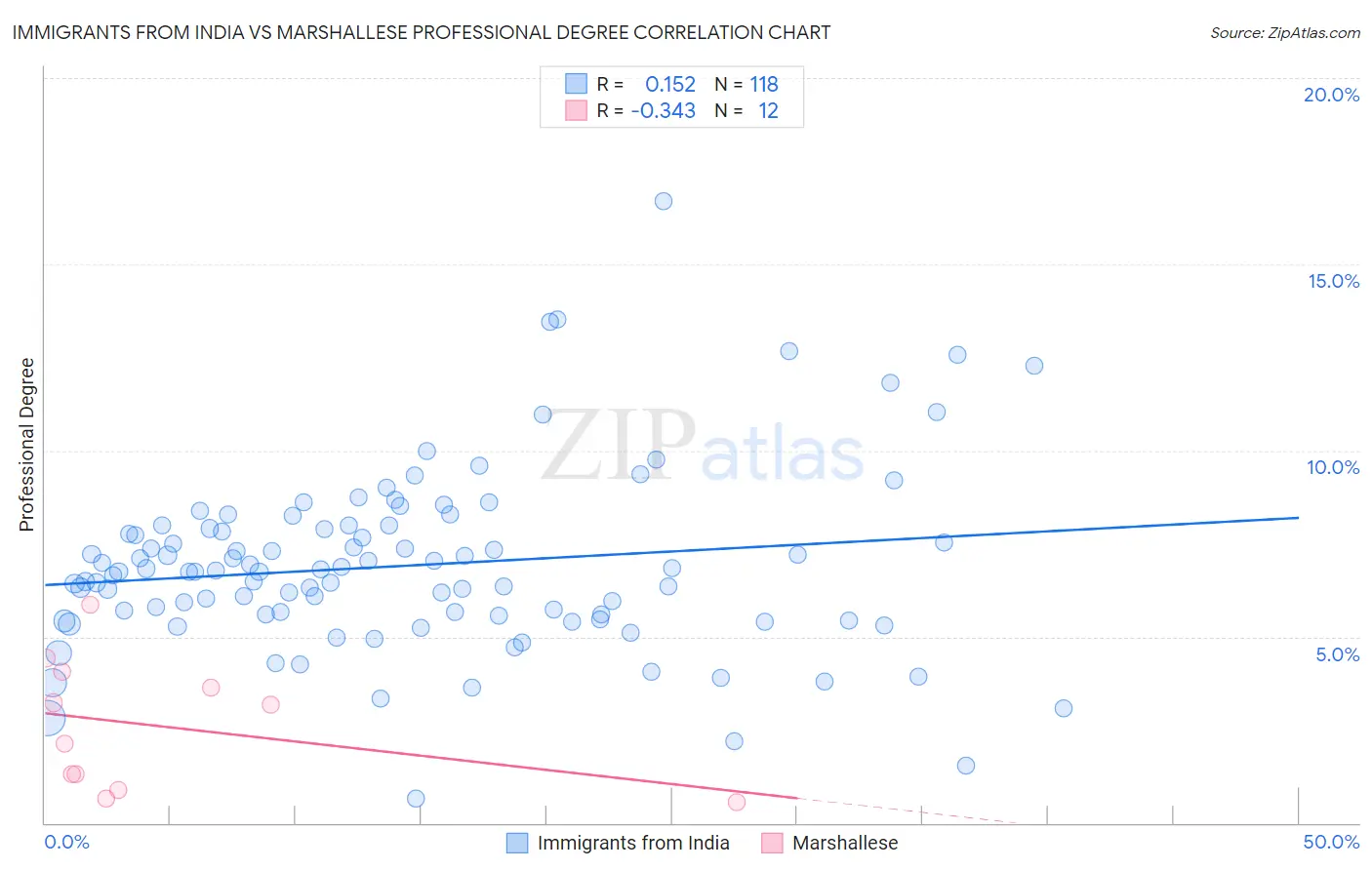 Immigrants from India vs Marshallese Professional Degree