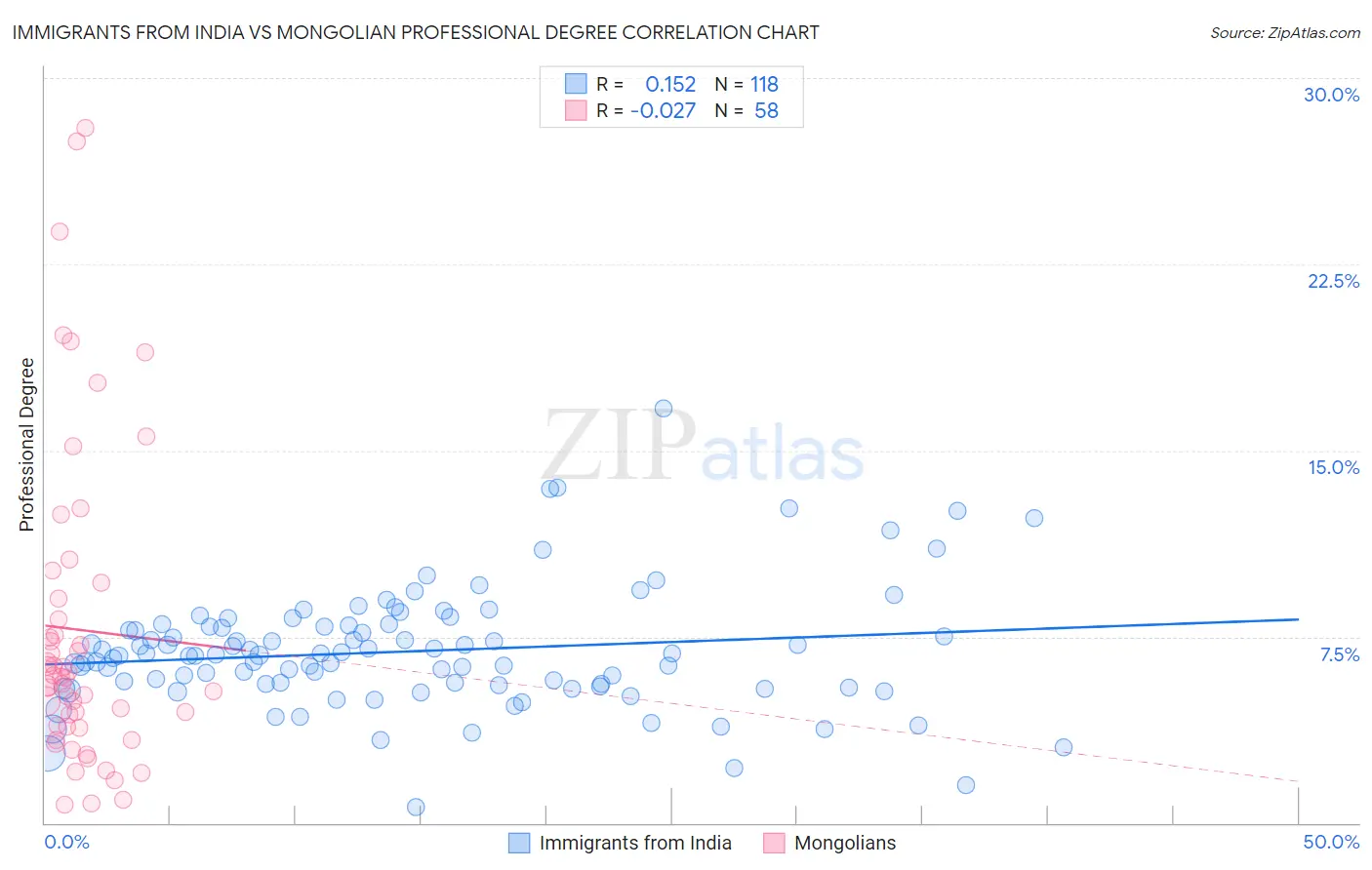 Immigrants from India vs Mongolian Professional Degree