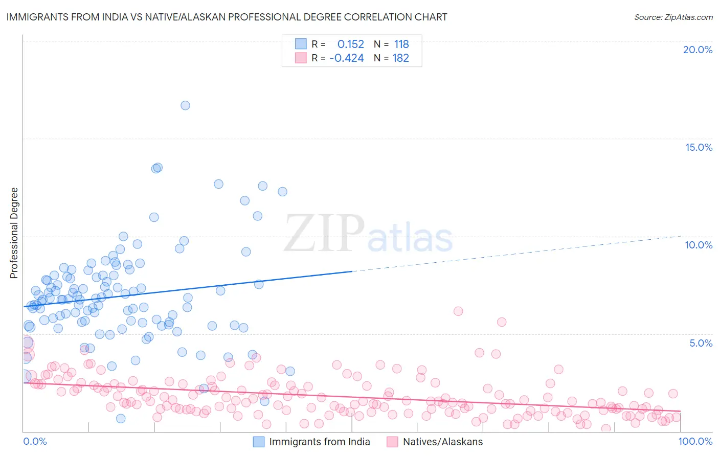 Immigrants from India vs Native/Alaskan Professional Degree