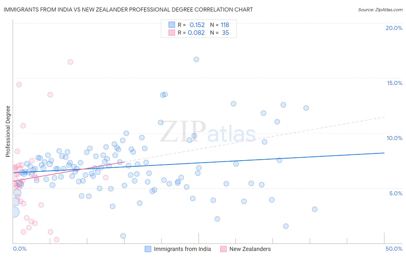 Immigrants from India vs New Zealander Professional Degree