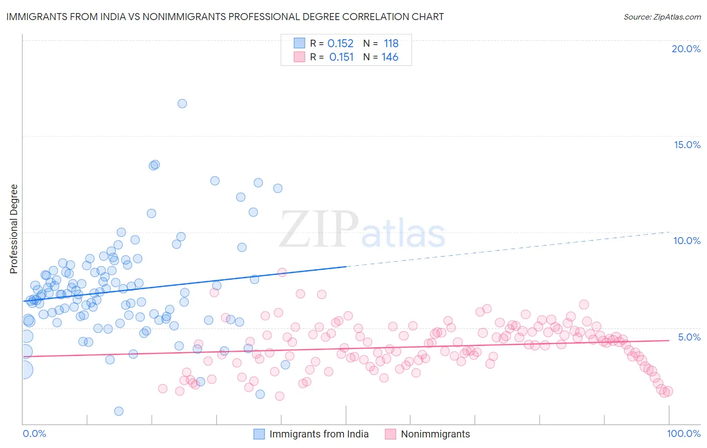 Immigrants from India vs Nonimmigrants Professional Degree