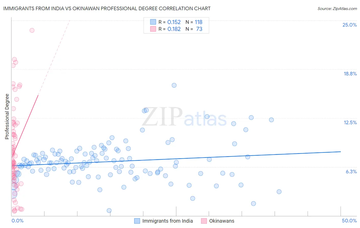 Immigrants from India vs Okinawan Professional Degree