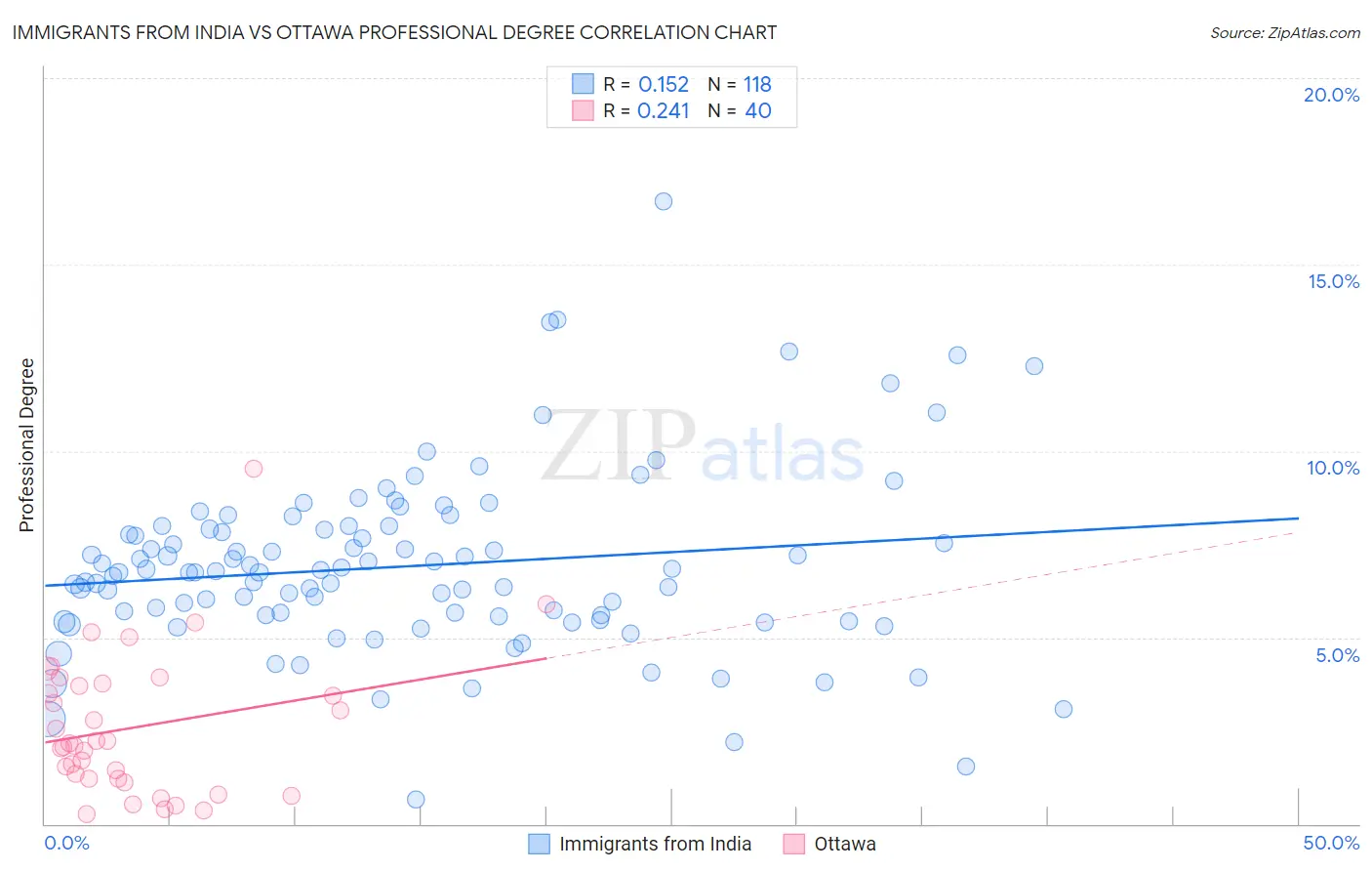 Immigrants from India vs Ottawa Professional Degree