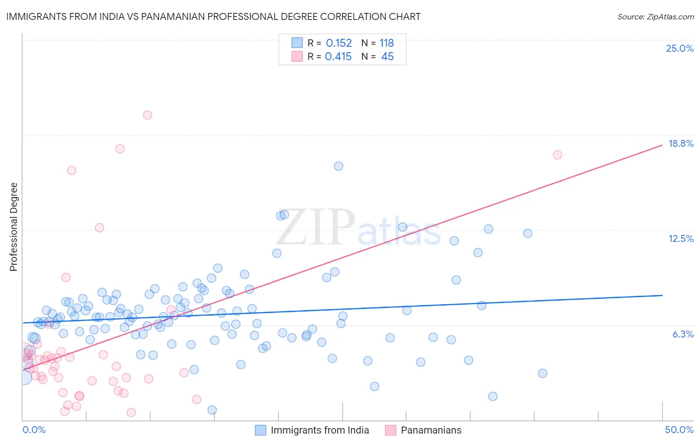 Immigrants from India vs Panamanian Professional Degree