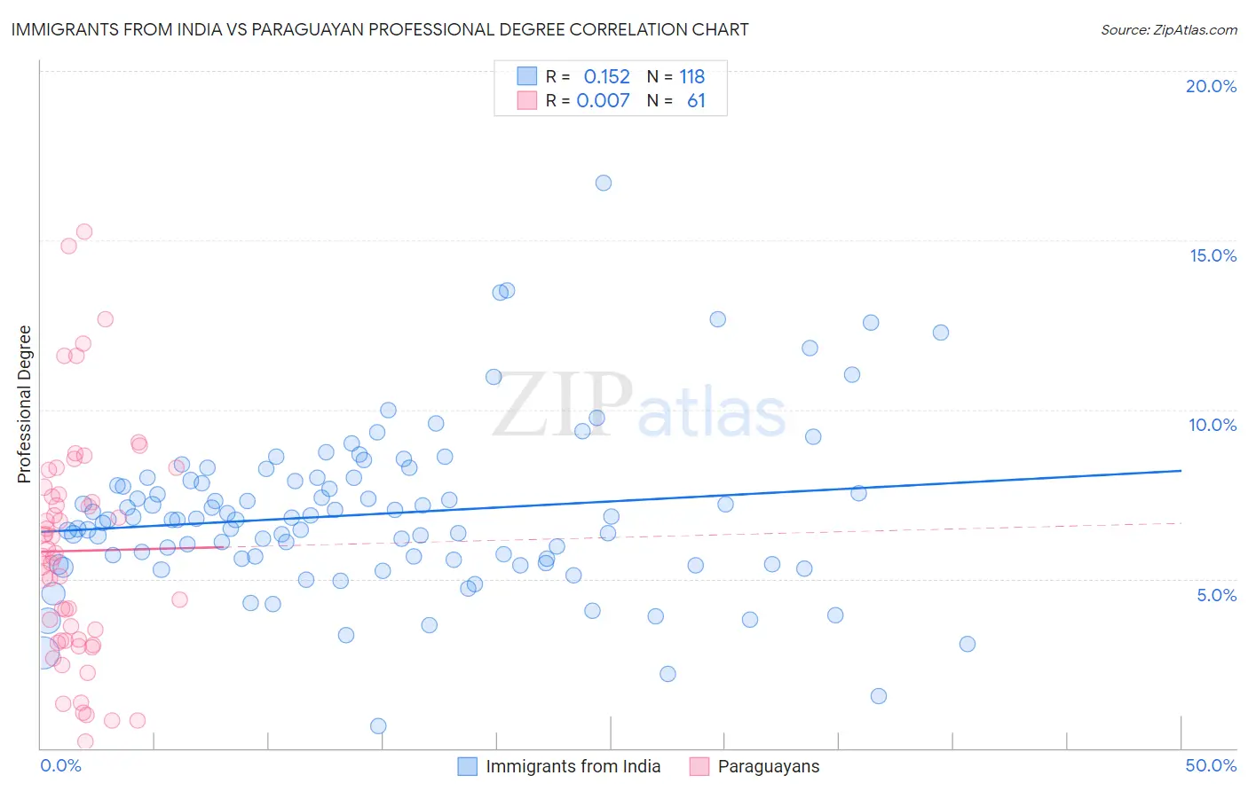 Immigrants from India vs Paraguayan Professional Degree