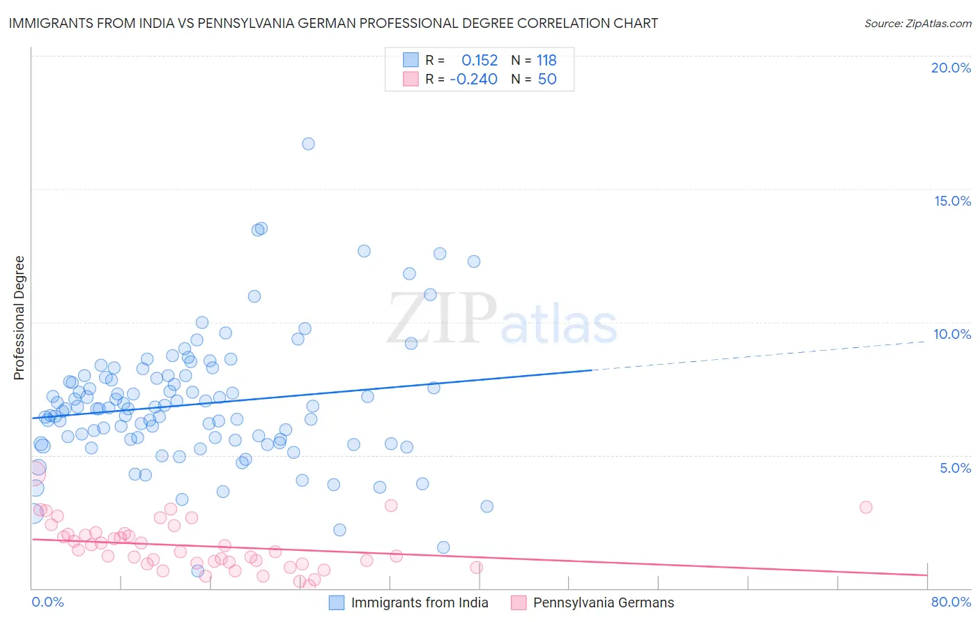Immigrants from India vs Pennsylvania German Professional Degree