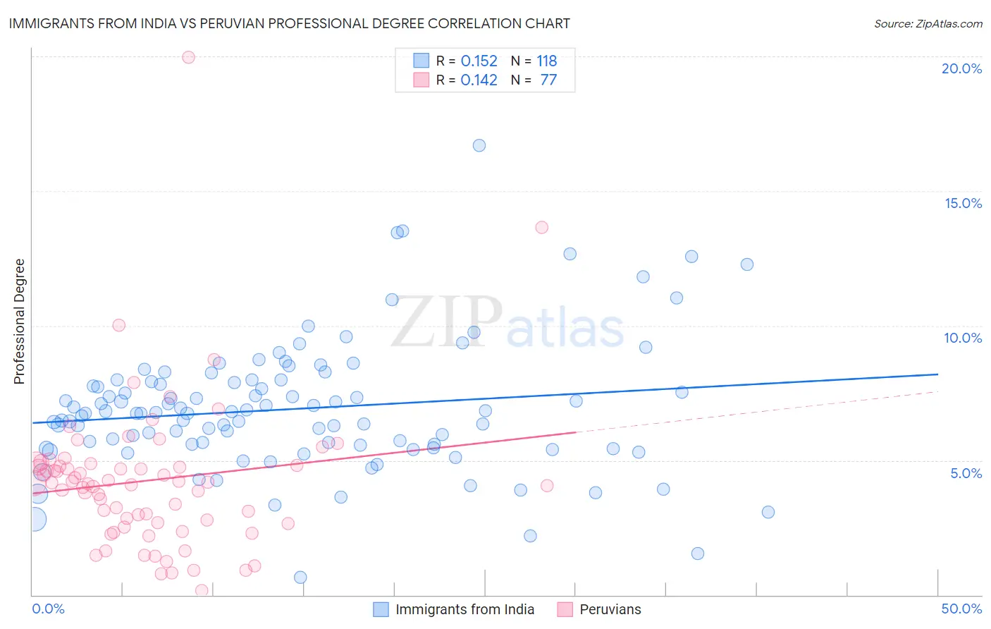Immigrants from India vs Peruvian Professional Degree