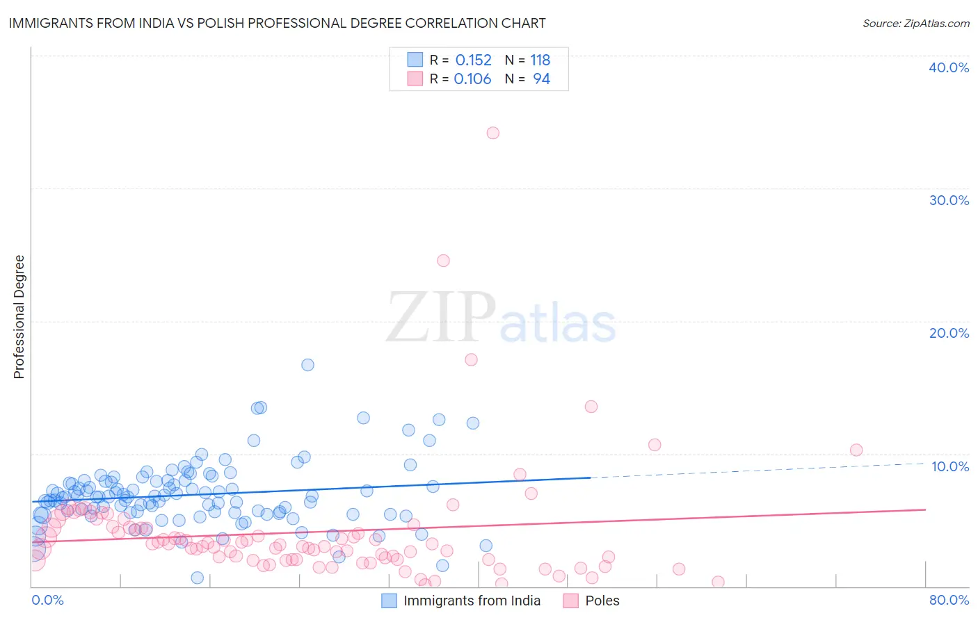 Immigrants from India vs Polish Professional Degree