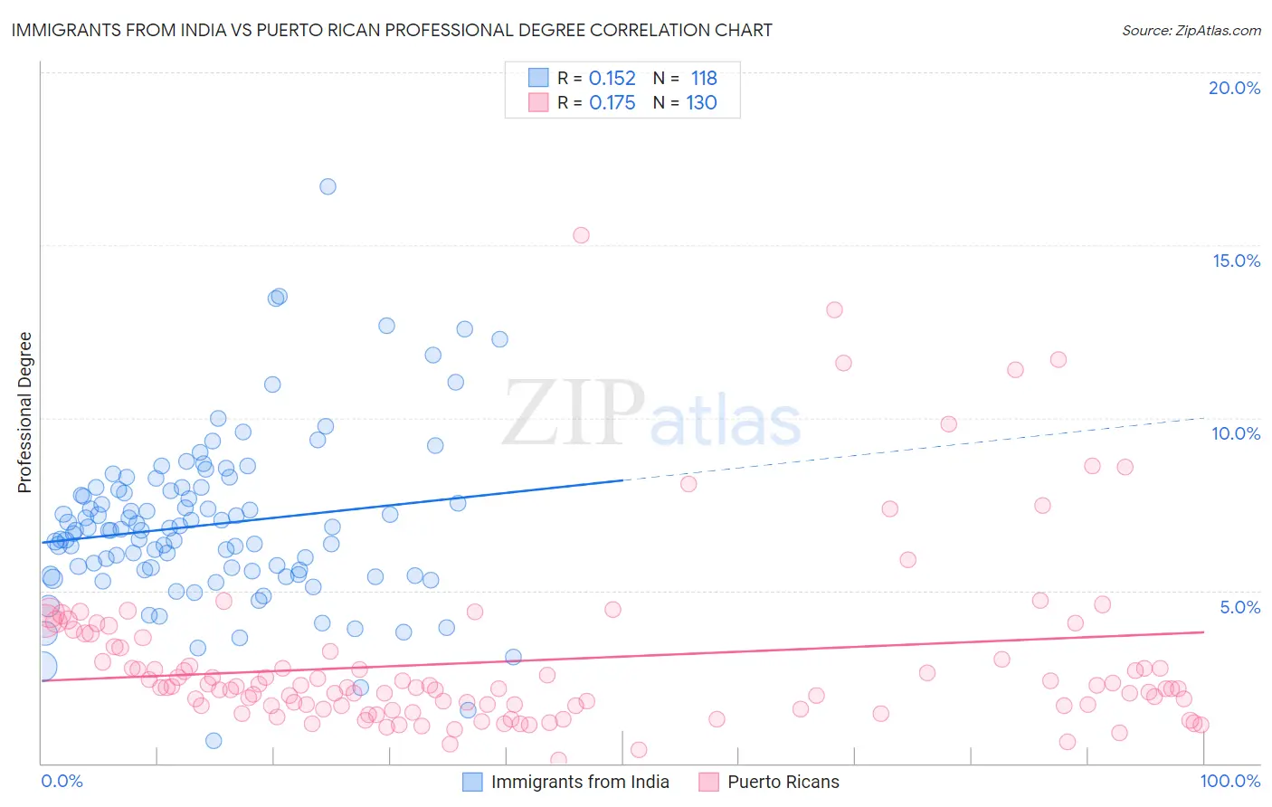 Immigrants from India vs Puerto Rican Professional Degree