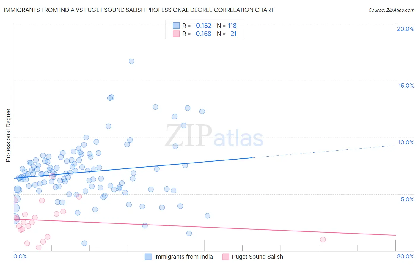 Immigrants from India vs Puget Sound Salish Professional Degree