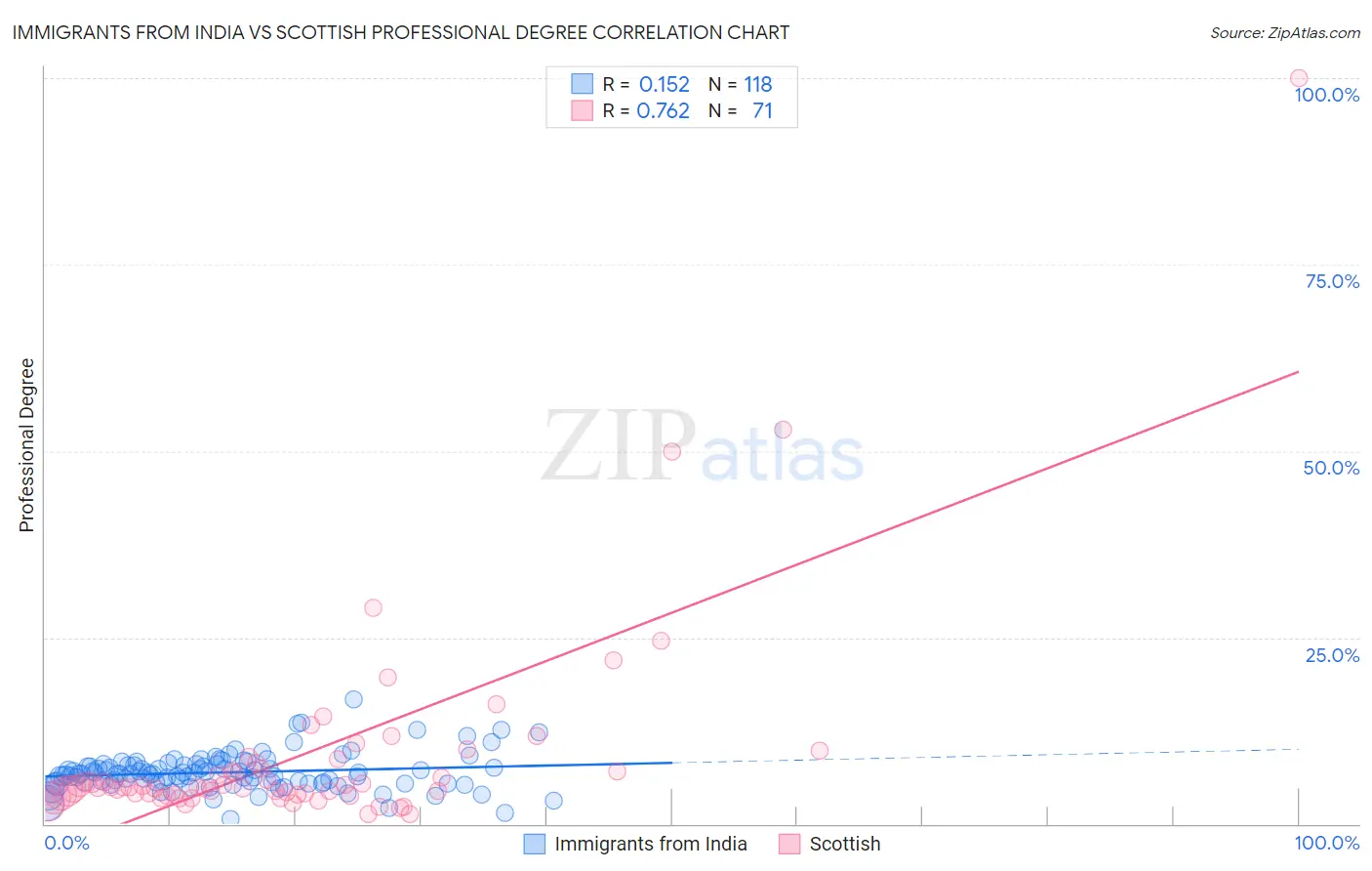 Immigrants from India vs Scottish Professional Degree