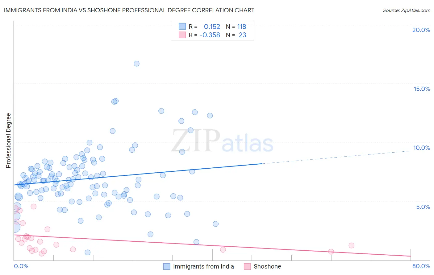 Immigrants from India vs Shoshone Professional Degree