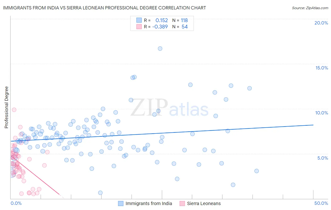 Immigrants from India vs Sierra Leonean Professional Degree