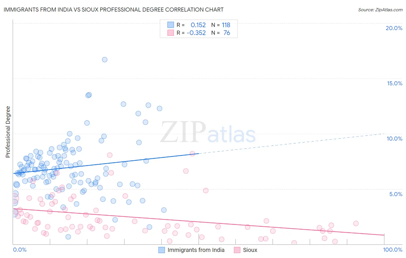 Immigrants from India vs Sioux Professional Degree