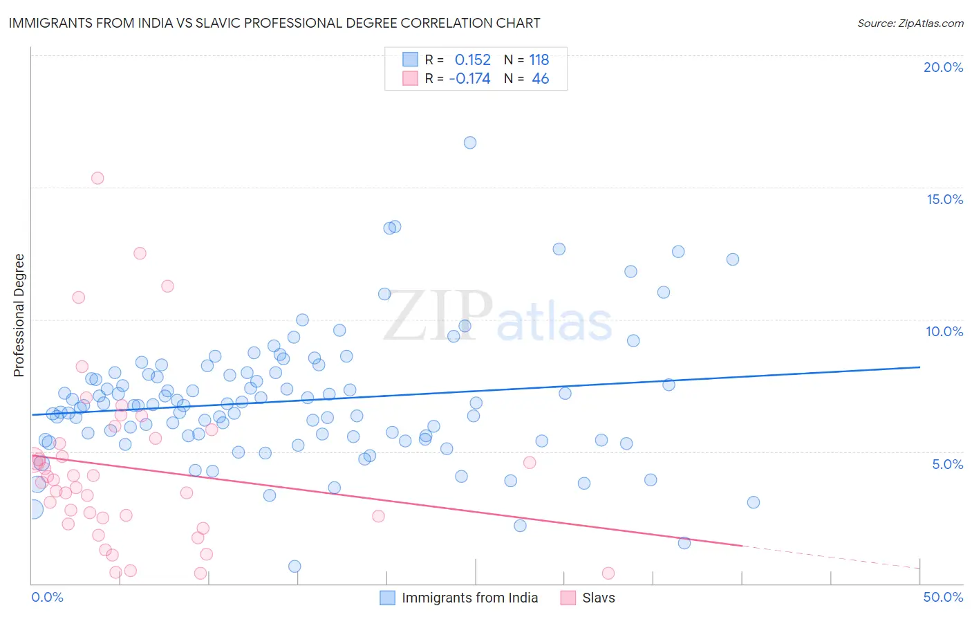 Immigrants from India vs Slavic Professional Degree