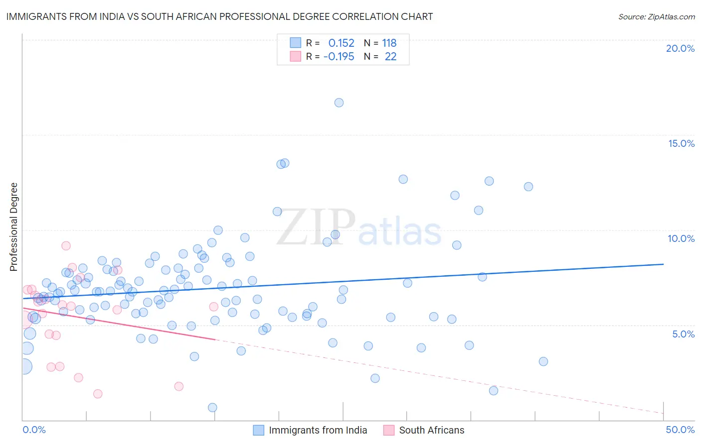 Immigrants from India vs South African Professional Degree