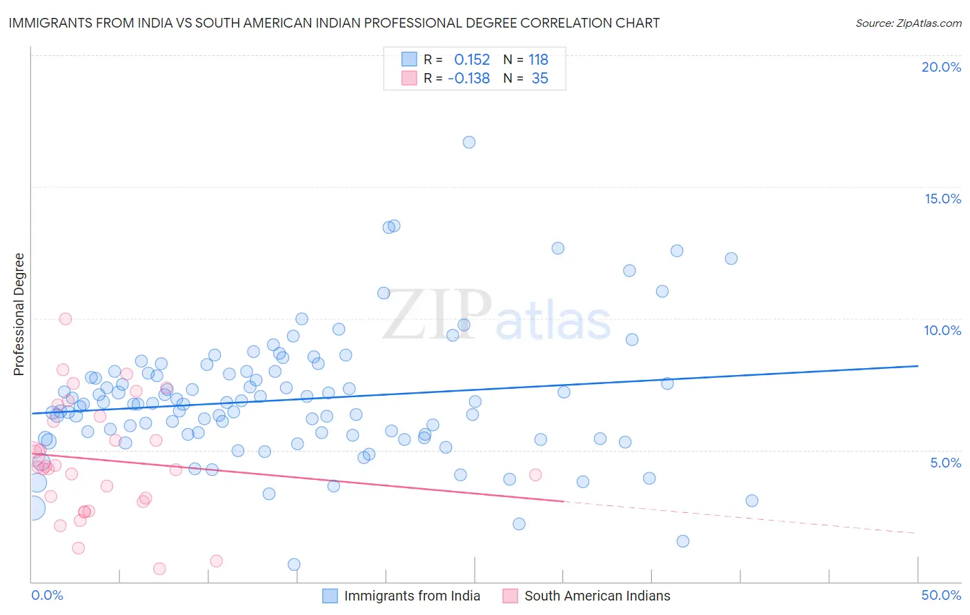 Immigrants from India vs South American Indian Professional Degree