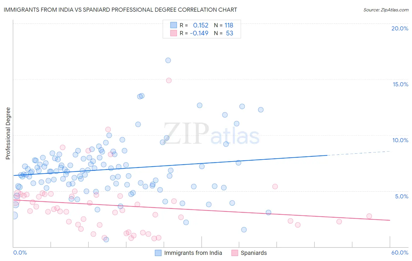 Immigrants from India vs Spaniard Professional Degree