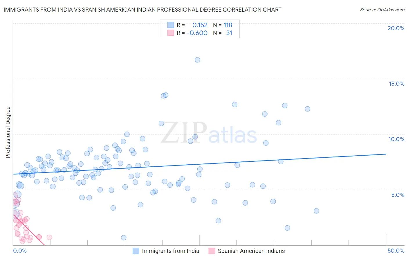 Immigrants from India vs Spanish American Indian Professional Degree