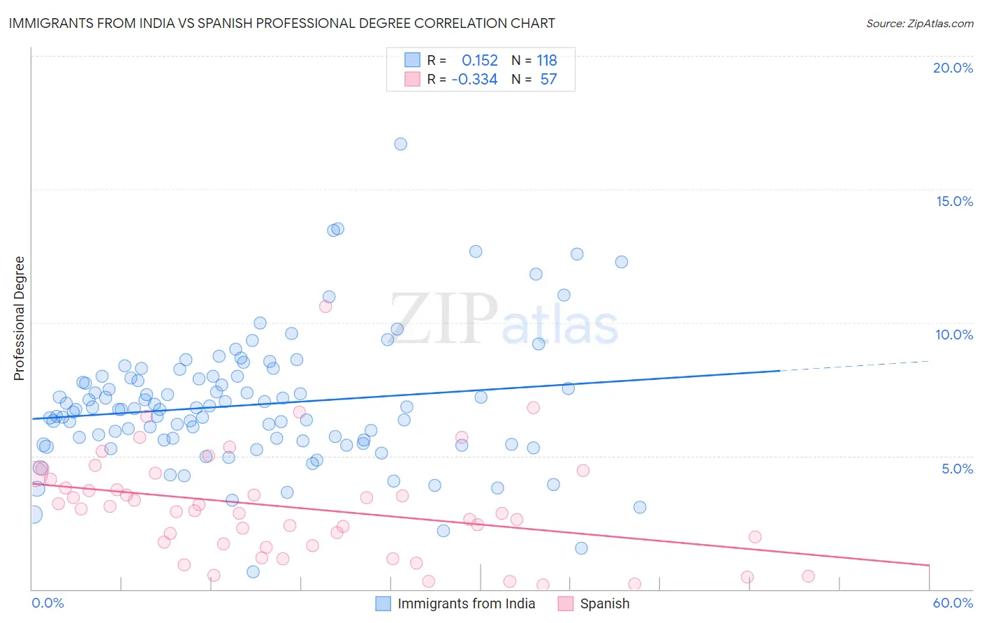 Immigrants from India vs Spanish Professional Degree