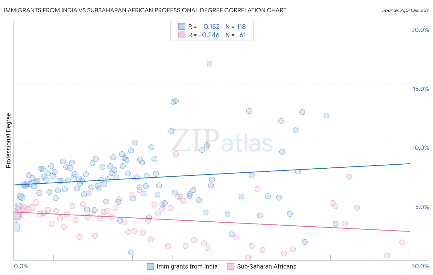 Immigrants from India vs Subsaharan African Professional Degree