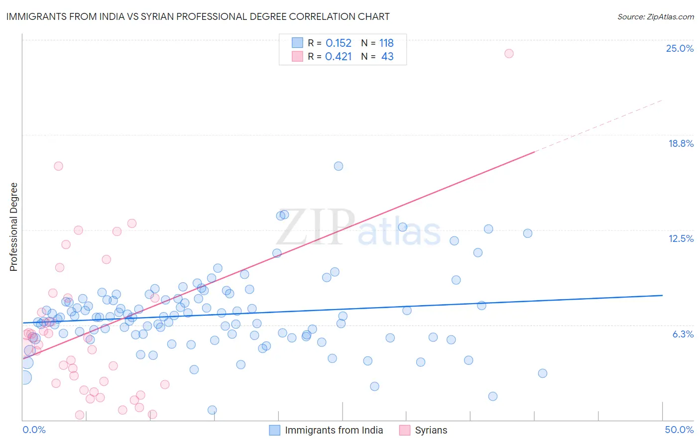 Immigrants from India vs Syrian Professional Degree