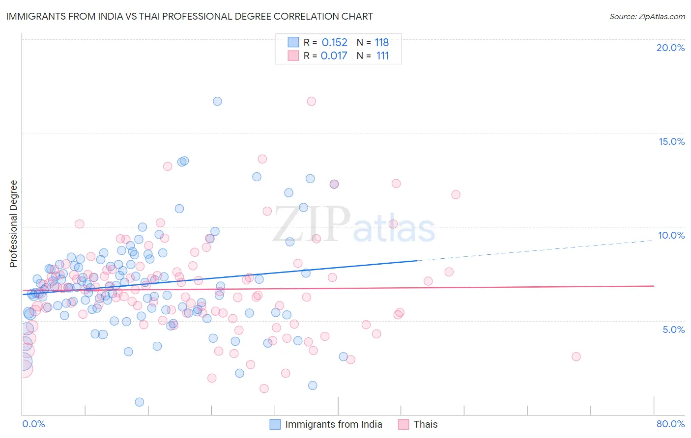 Immigrants from India vs Thai Professional Degree