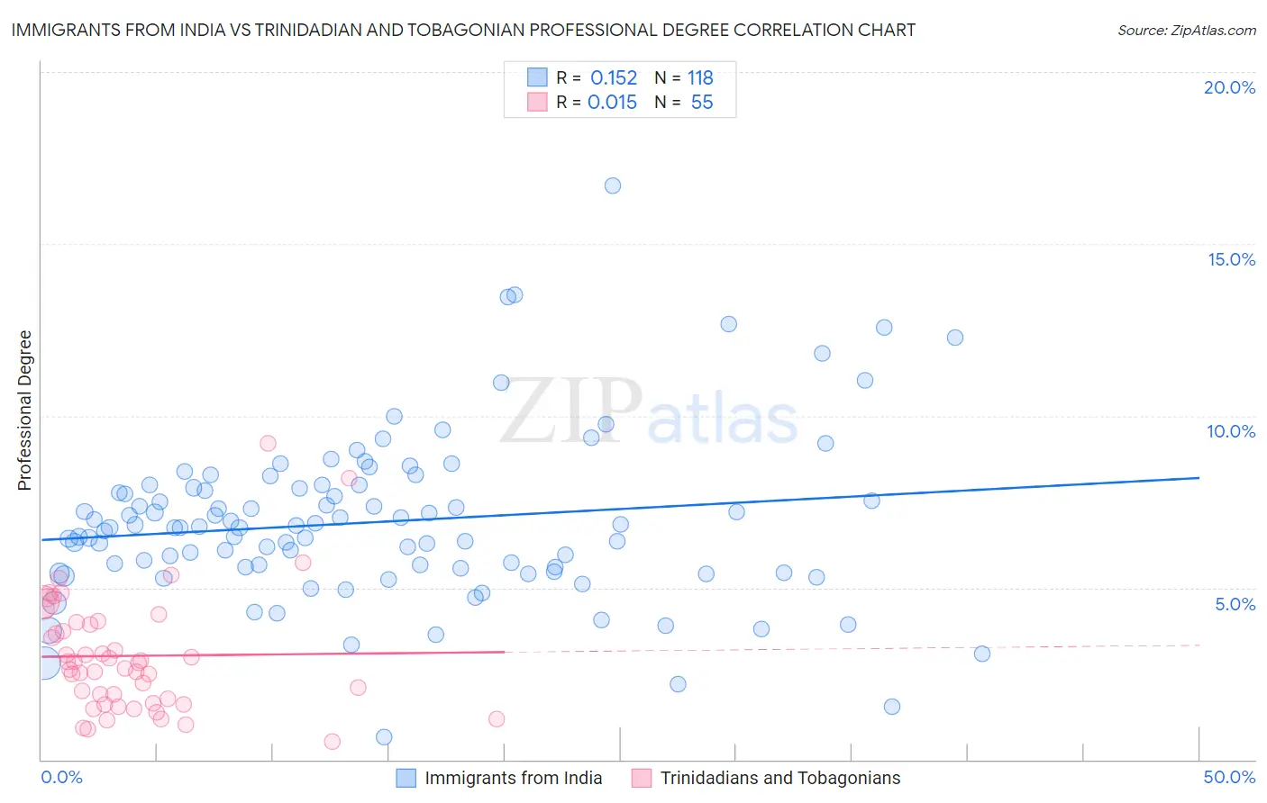 Immigrants from India vs Trinidadian and Tobagonian Professional Degree