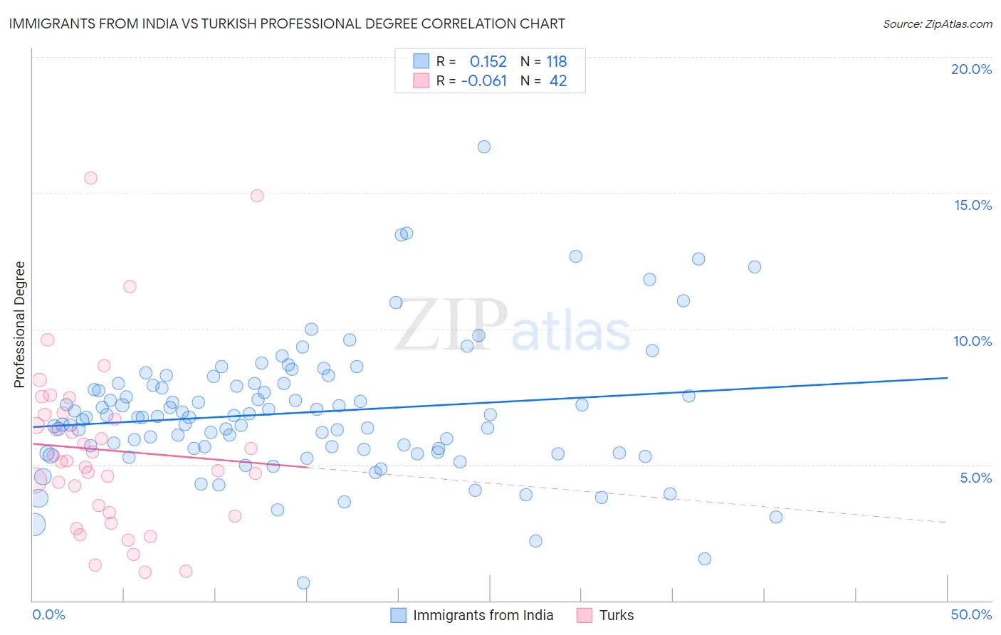 Immigrants from India vs Turkish Professional Degree