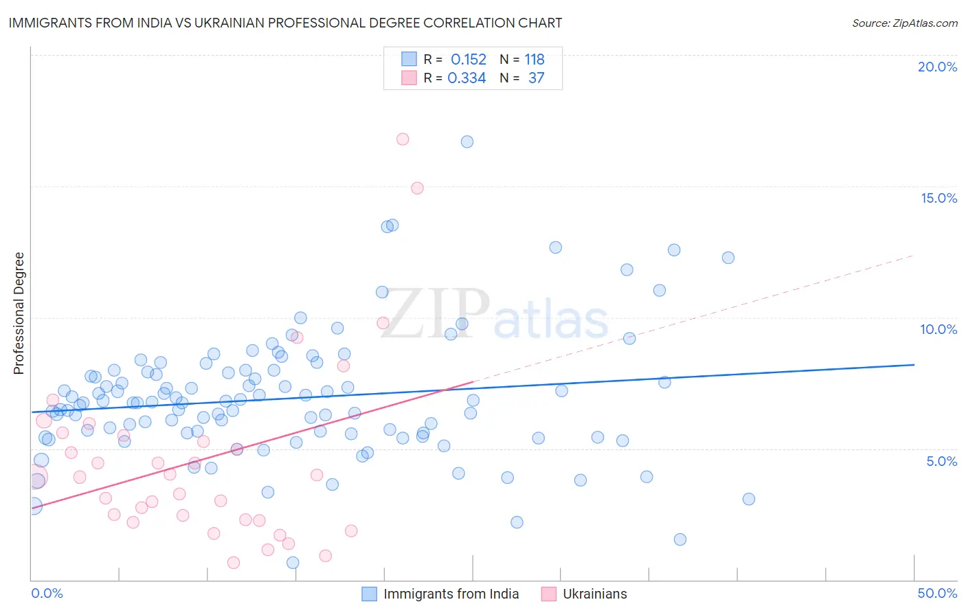 Immigrants from India vs Ukrainian Professional Degree