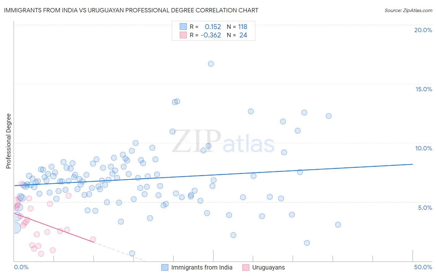 Immigrants from India vs Uruguayan Professional Degree
