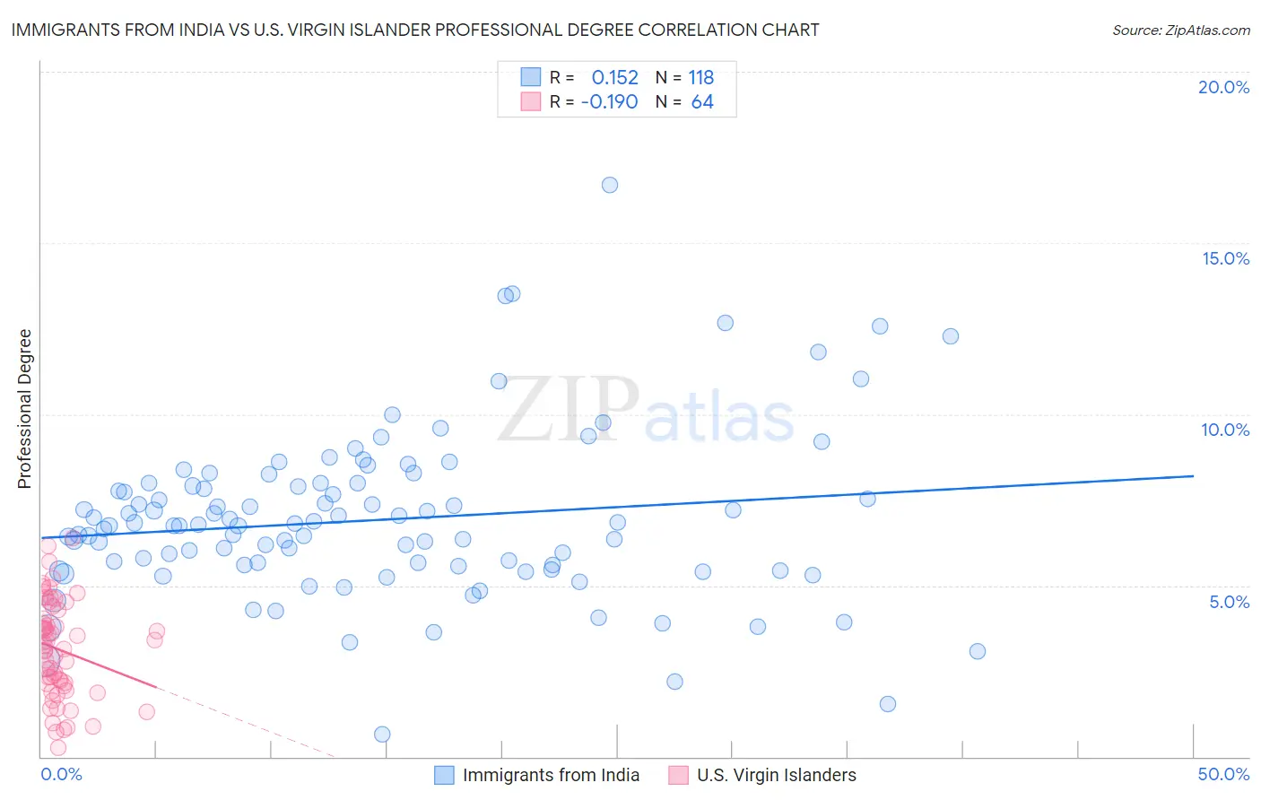 Immigrants from India vs U.S. Virgin Islander Professional Degree