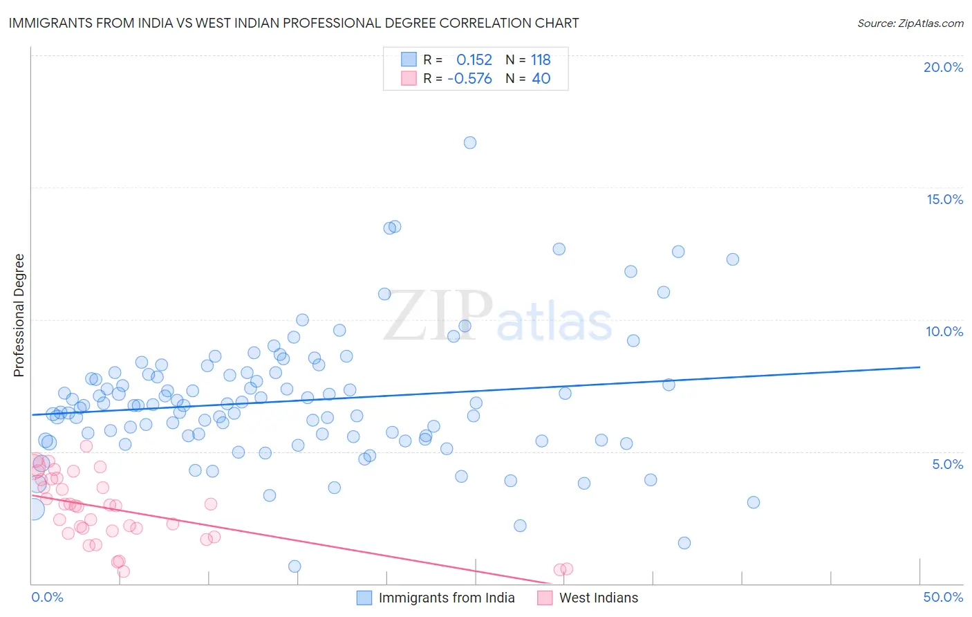 Immigrants from India vs West Indian Professional Degree