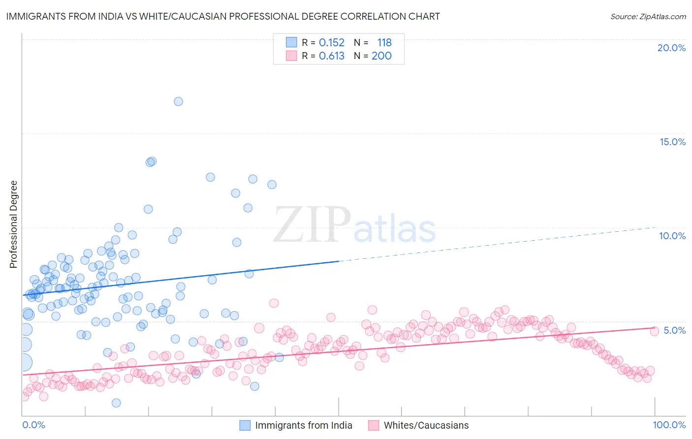 Immigrants from India vs White/Caucasian Professional Degree