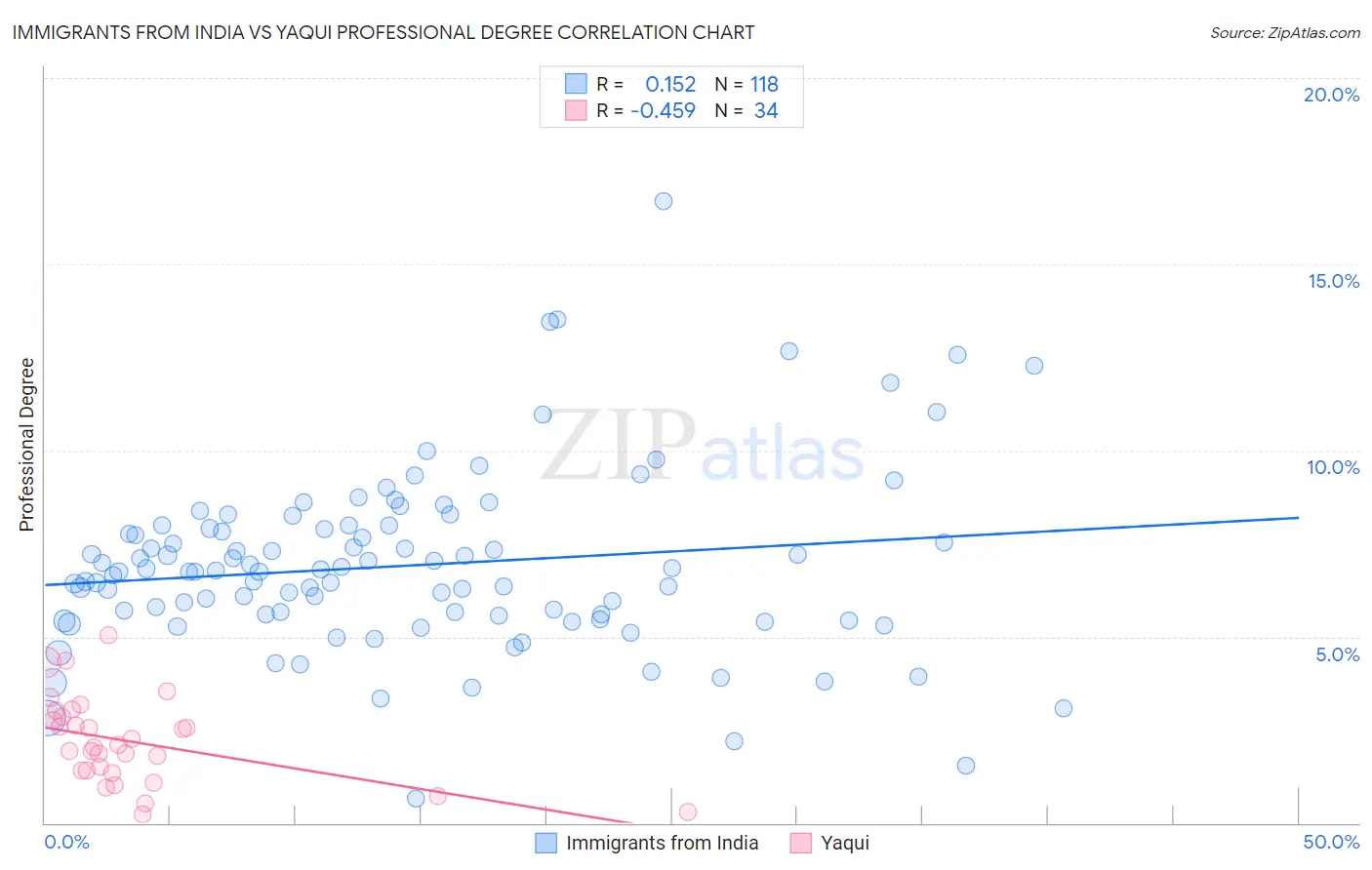 Immigrants from India vs Yaqui Professional Degree