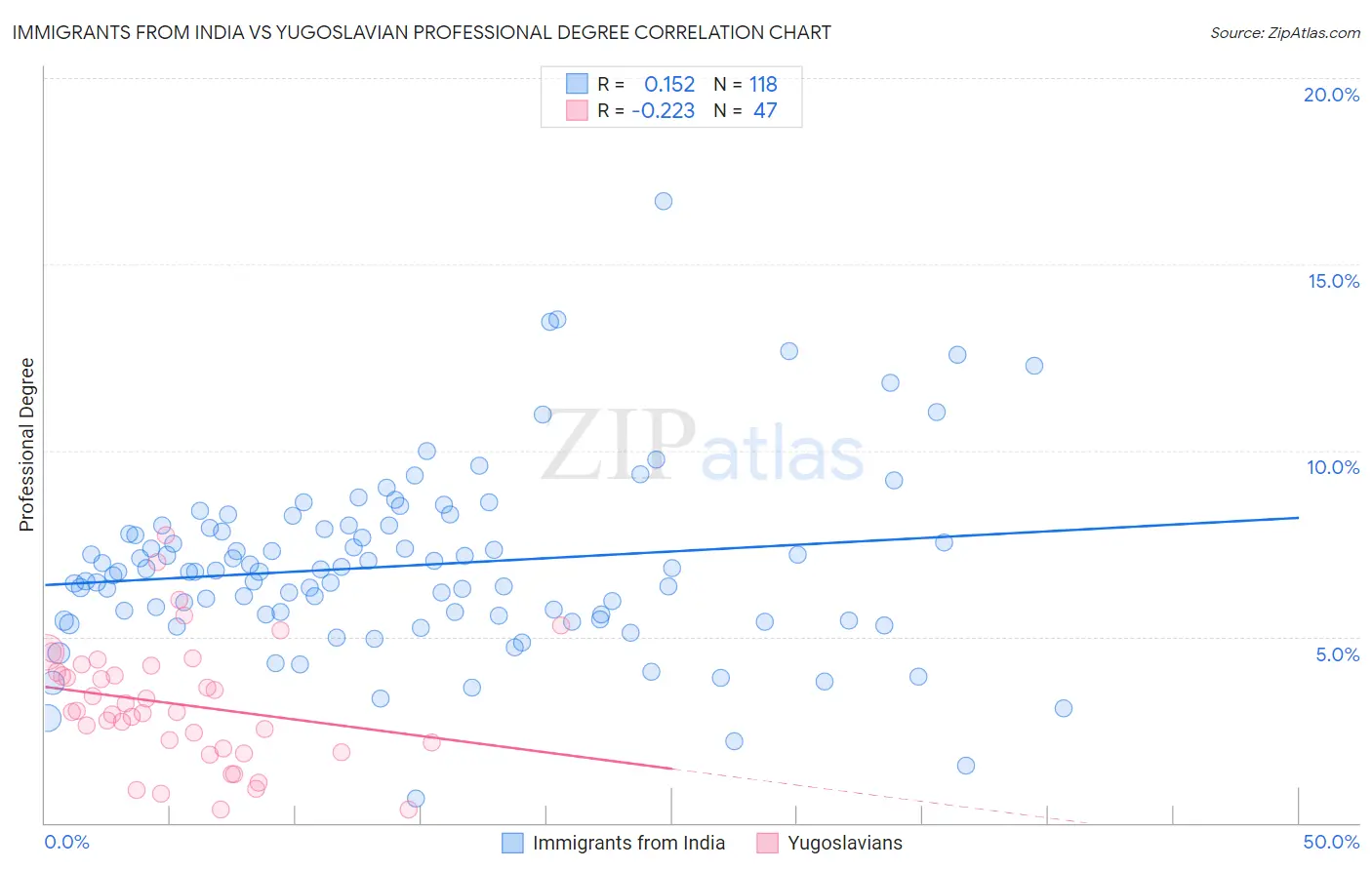 Immigrants from India vs Yugoslavian Professional Degree