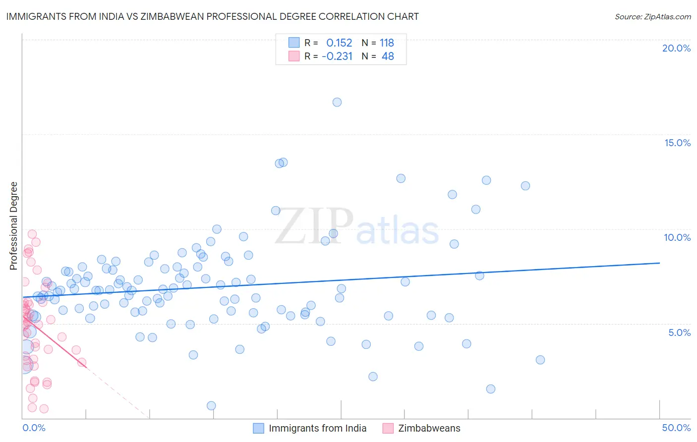 Immigrants from India vs Zimbabwean Professional Degree