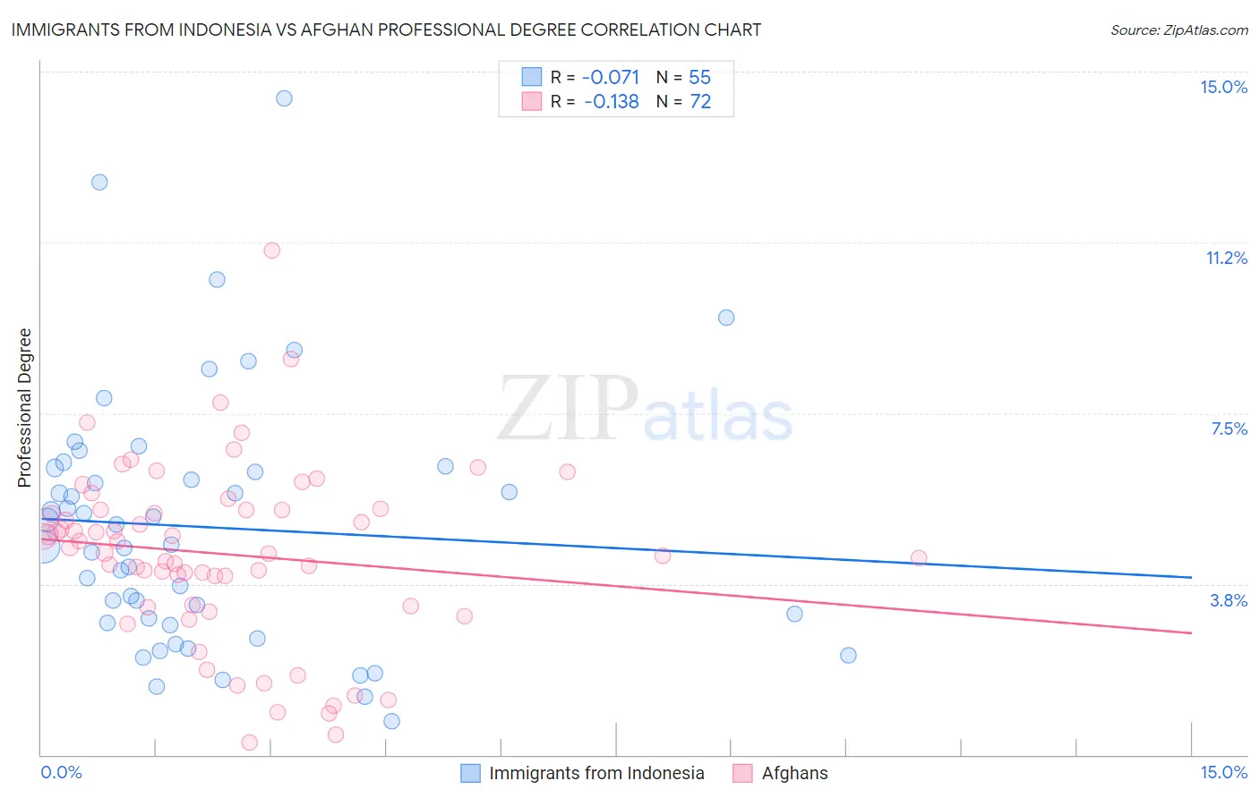 Immigrants from Indonesia vs Afghan Professional Degree
